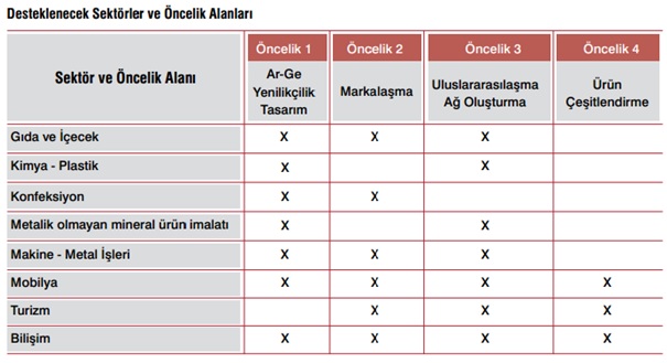  Desteklenecek Sektörler